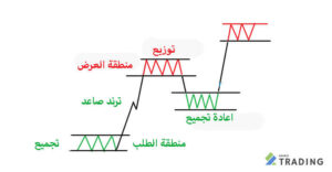 ما هي مناطق العرض والطلب