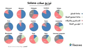 نسبة توزيع عملات Solana