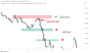 نموذج الشمعة الابتلاعية البيعية